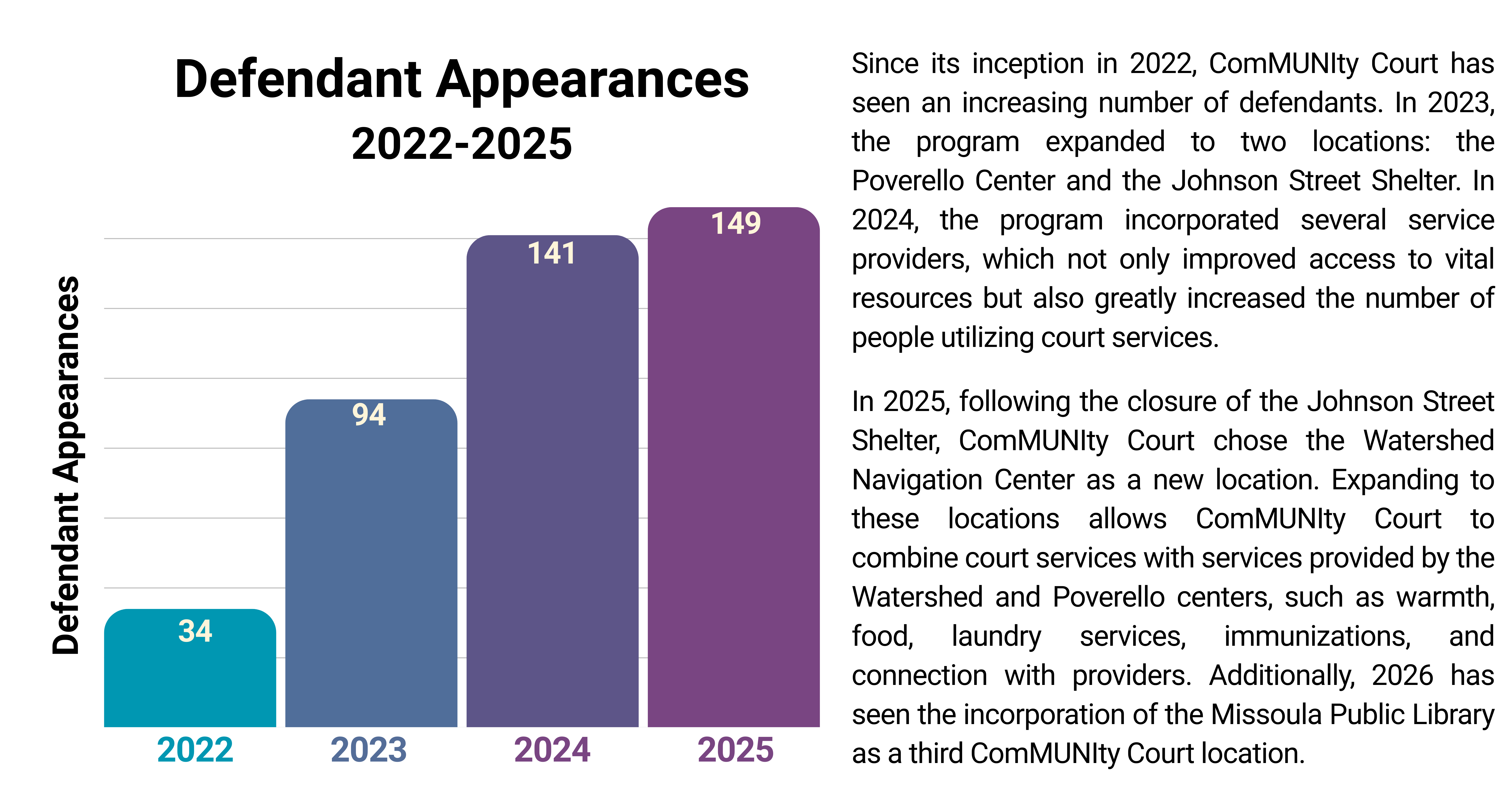 ComMUNIty Court Process