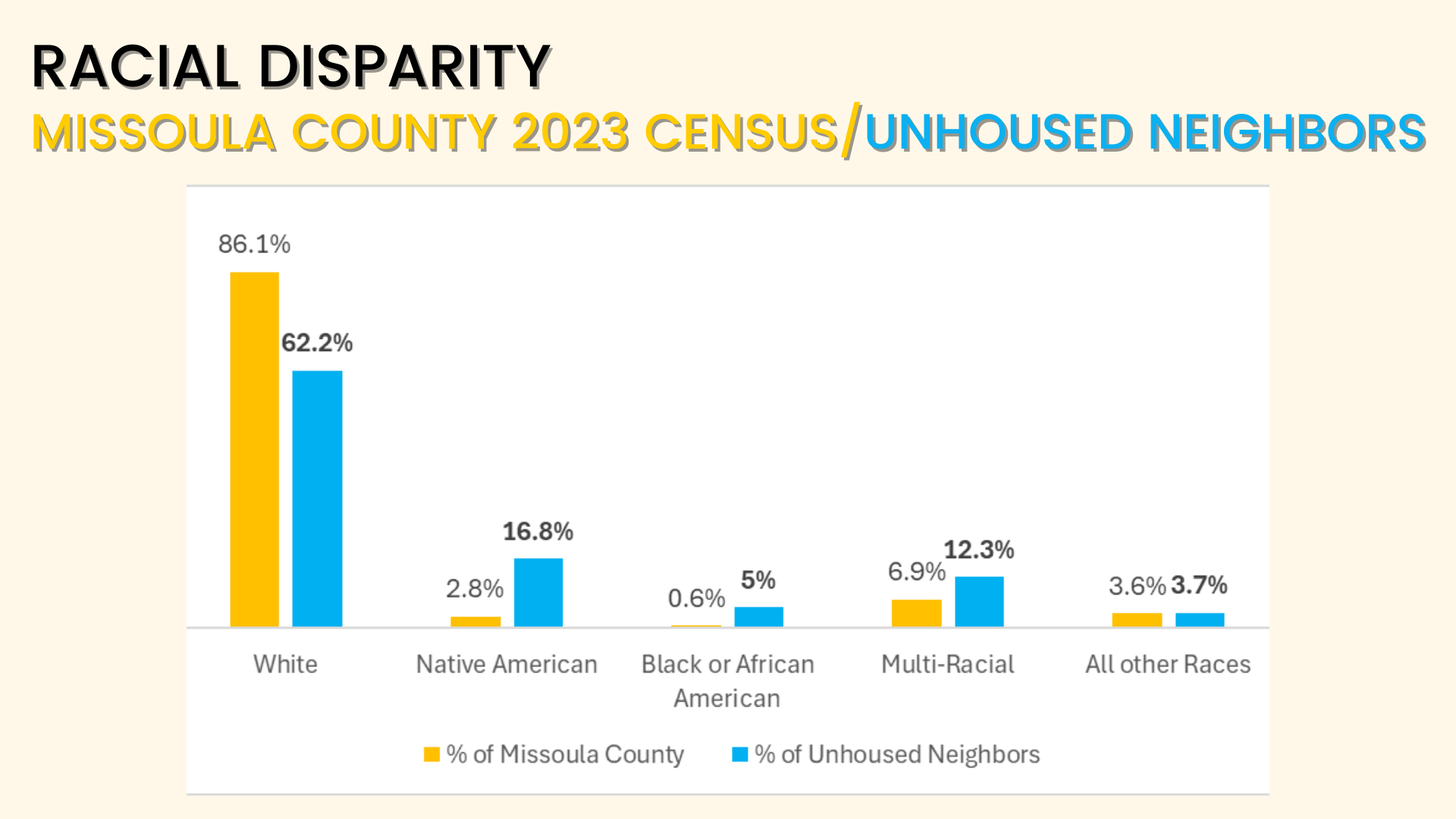 a bar chart showing racial disparity in the unhoused community compared to overall community